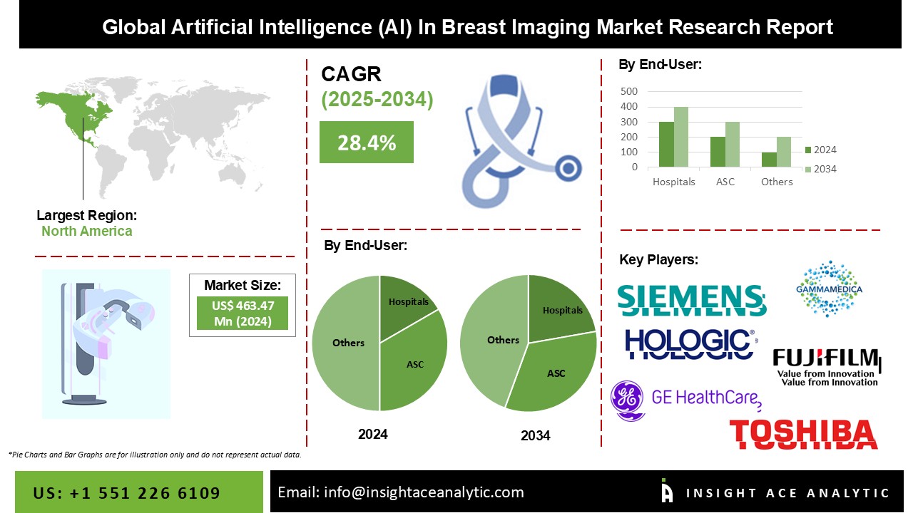Artificial Intelligence (AI) In Breast Imaging Market info