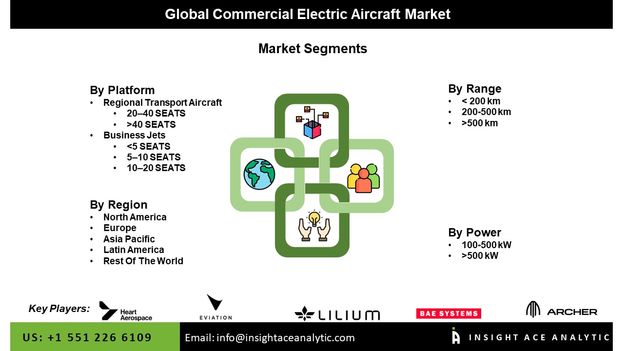 Commercial Electric Aircraft Market seg