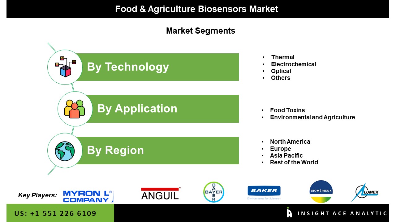 Food & Agriculture Biosensors Market
