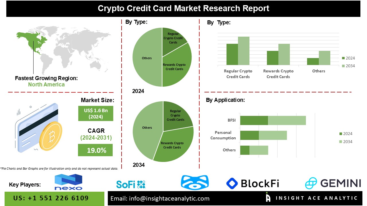 Crypto Credit Card Market INFO Crypto Credit Card Market INFO