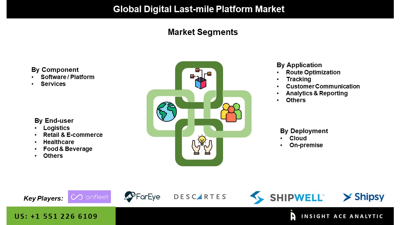Digital Last-mile Platform Market Seg