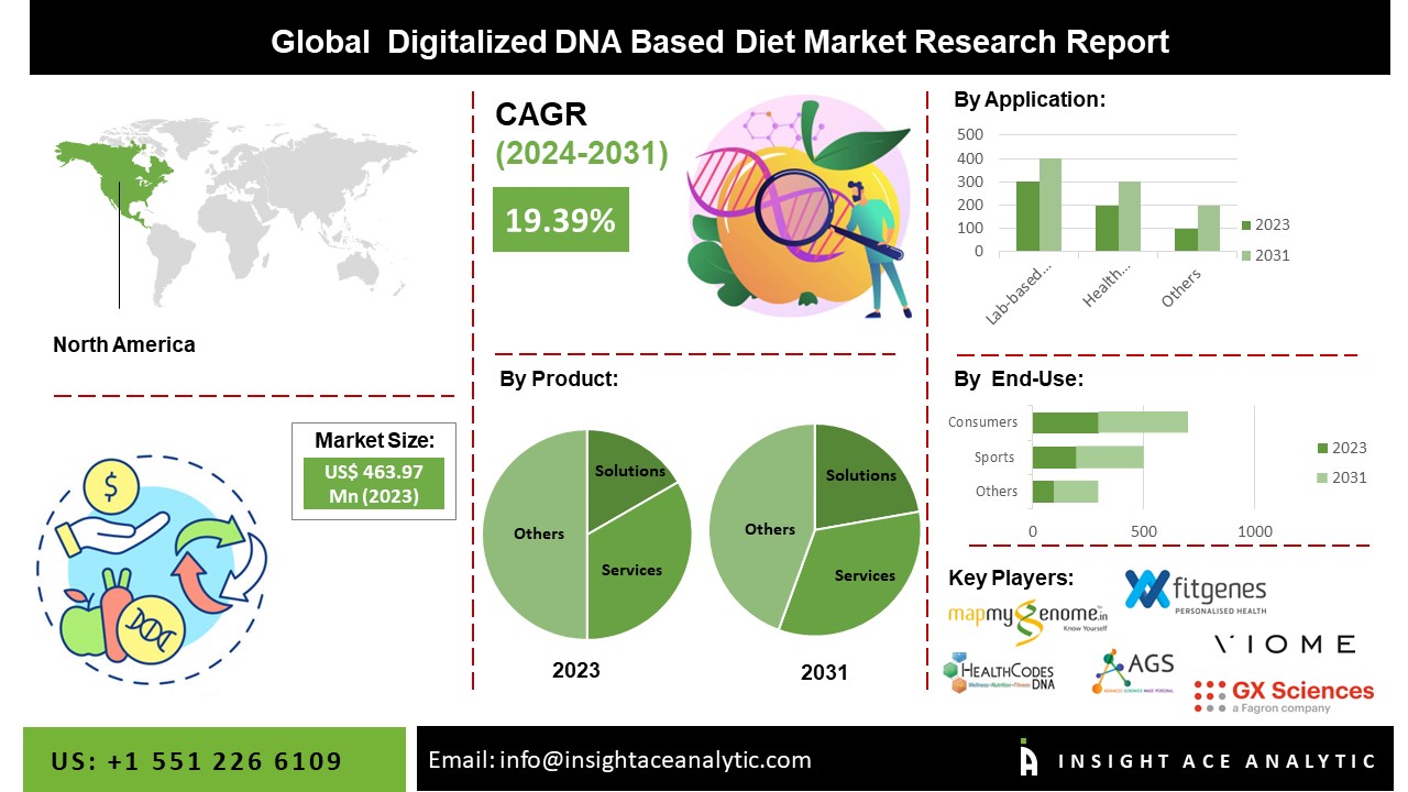 Digitalized DNA based diet