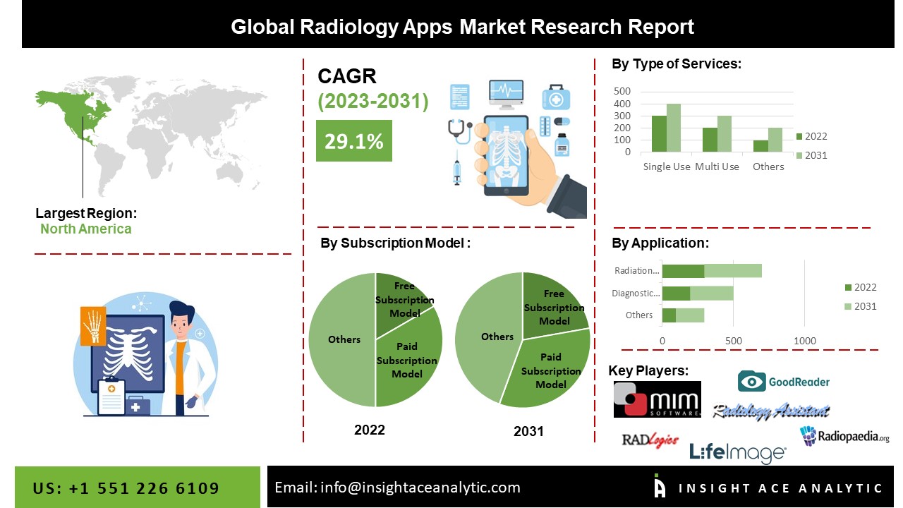 Radiology Apps Market