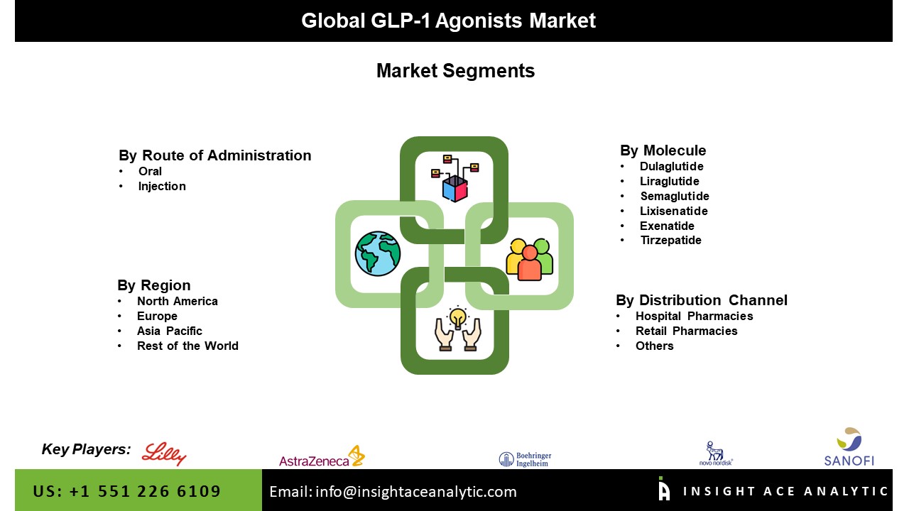 GLP-1 Agonists Market Seg