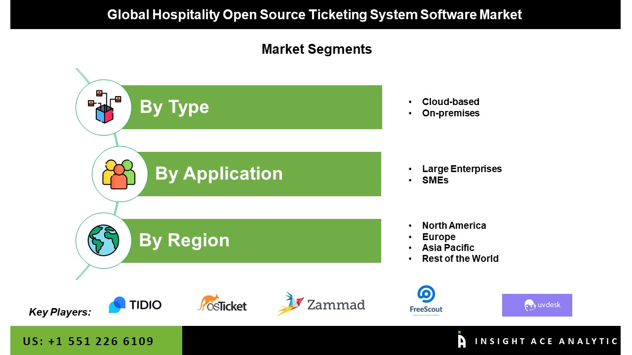 Hospitality Open-Source Ticketing System Software Market Seg
