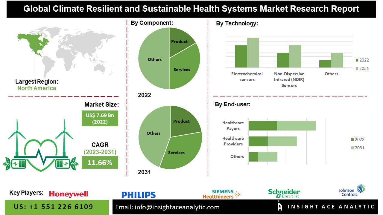 Climate Resilient and Sustainable Health Systems Market 