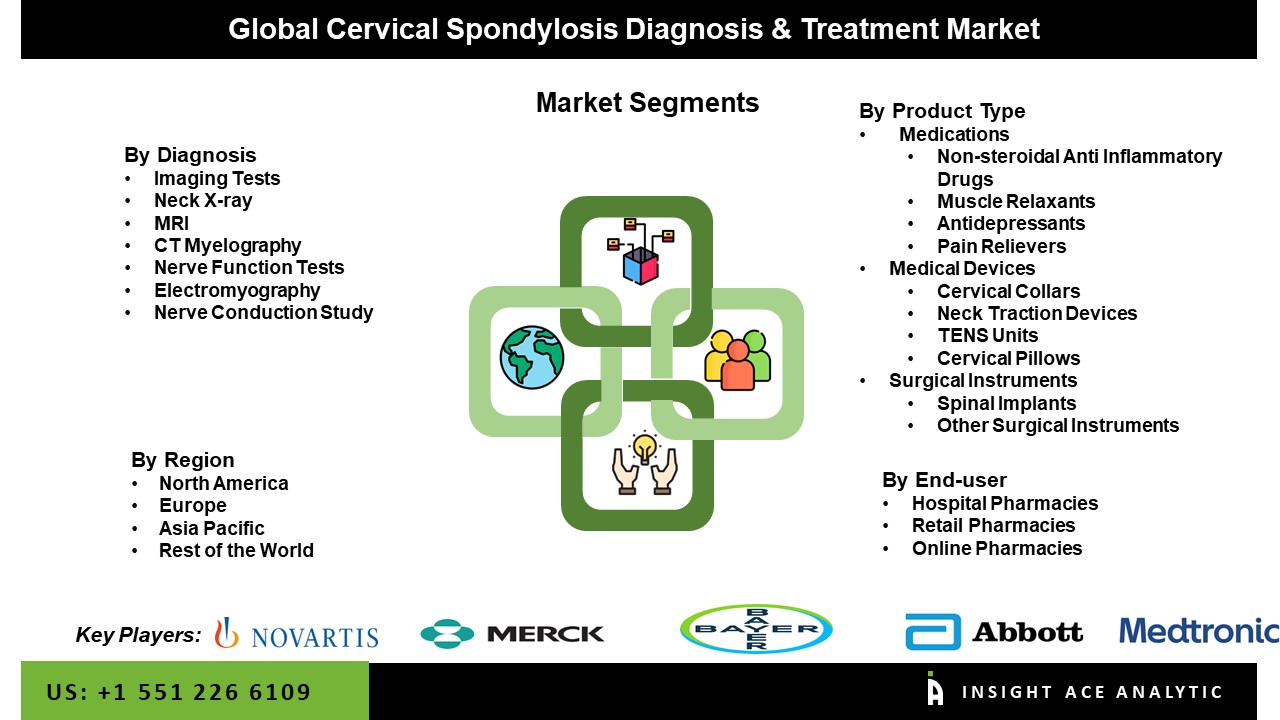 Cervical Spondylosis Diagnosis & Treatment Market seg