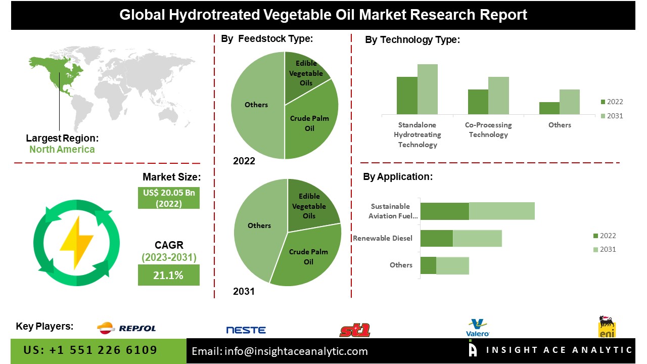 Hydrotreated Vegetable Oil Market 