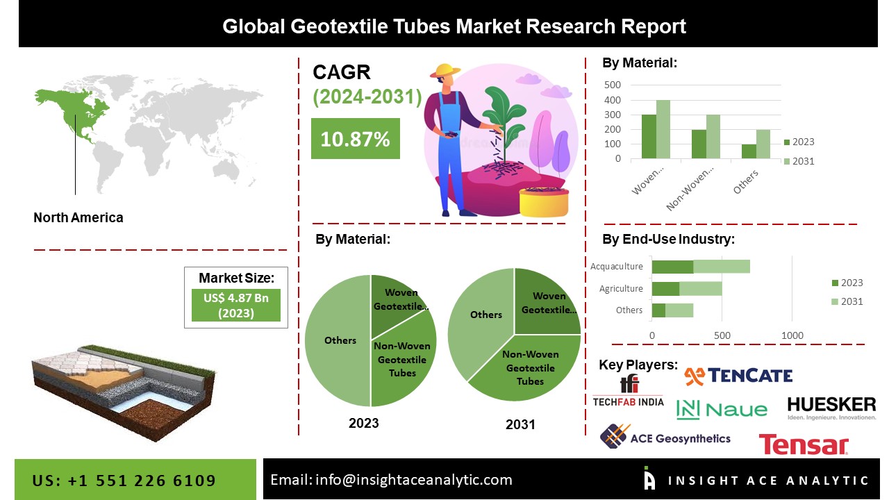 geotextile tubes market