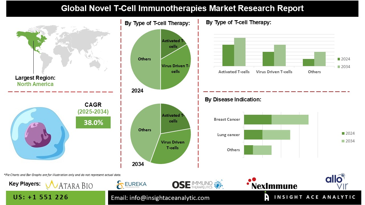 Novel T-Cell Immunotherapies Market info