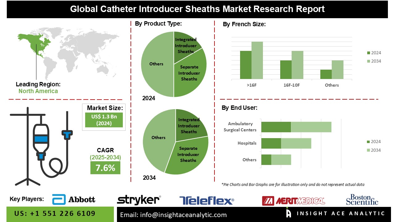 Catheter Introducer Sheaths Market