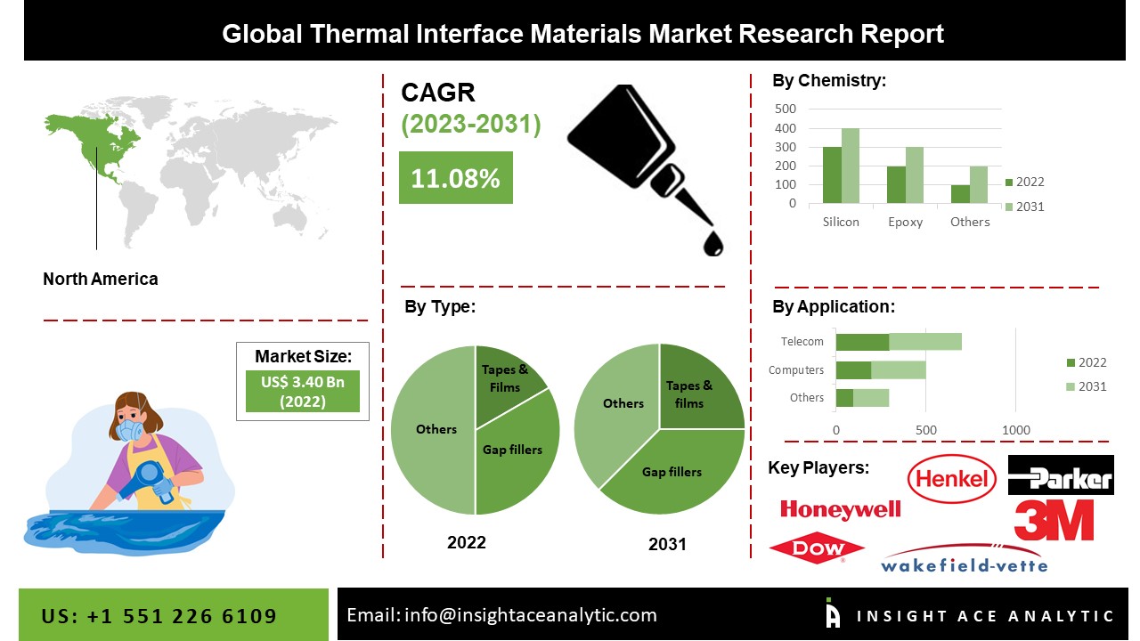 thermal interface material market