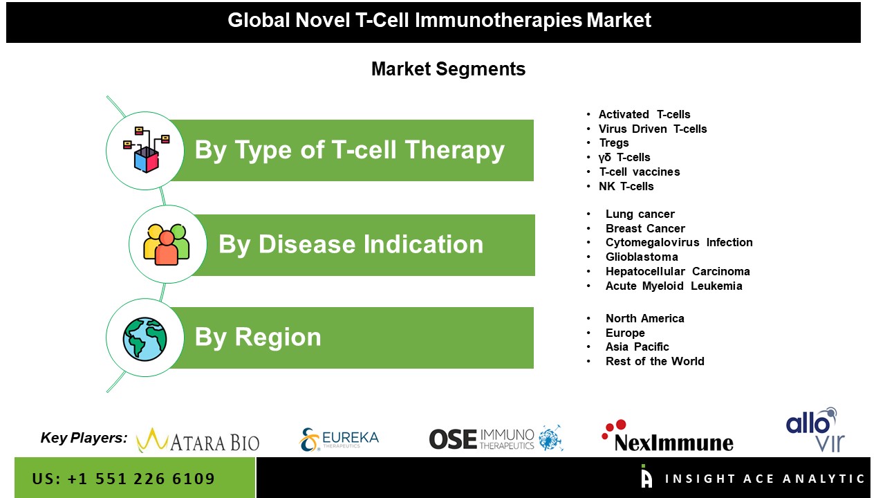 Novel T-Cell Immunotherapies Market