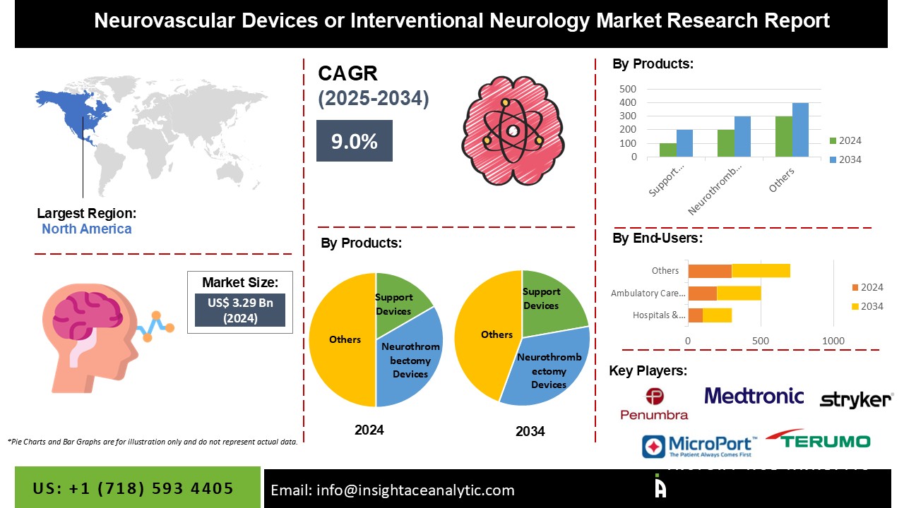 Neurovascular Devices or Interventional Neurology Market info