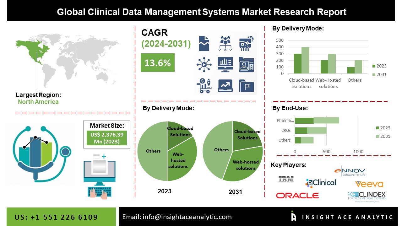 clinical management