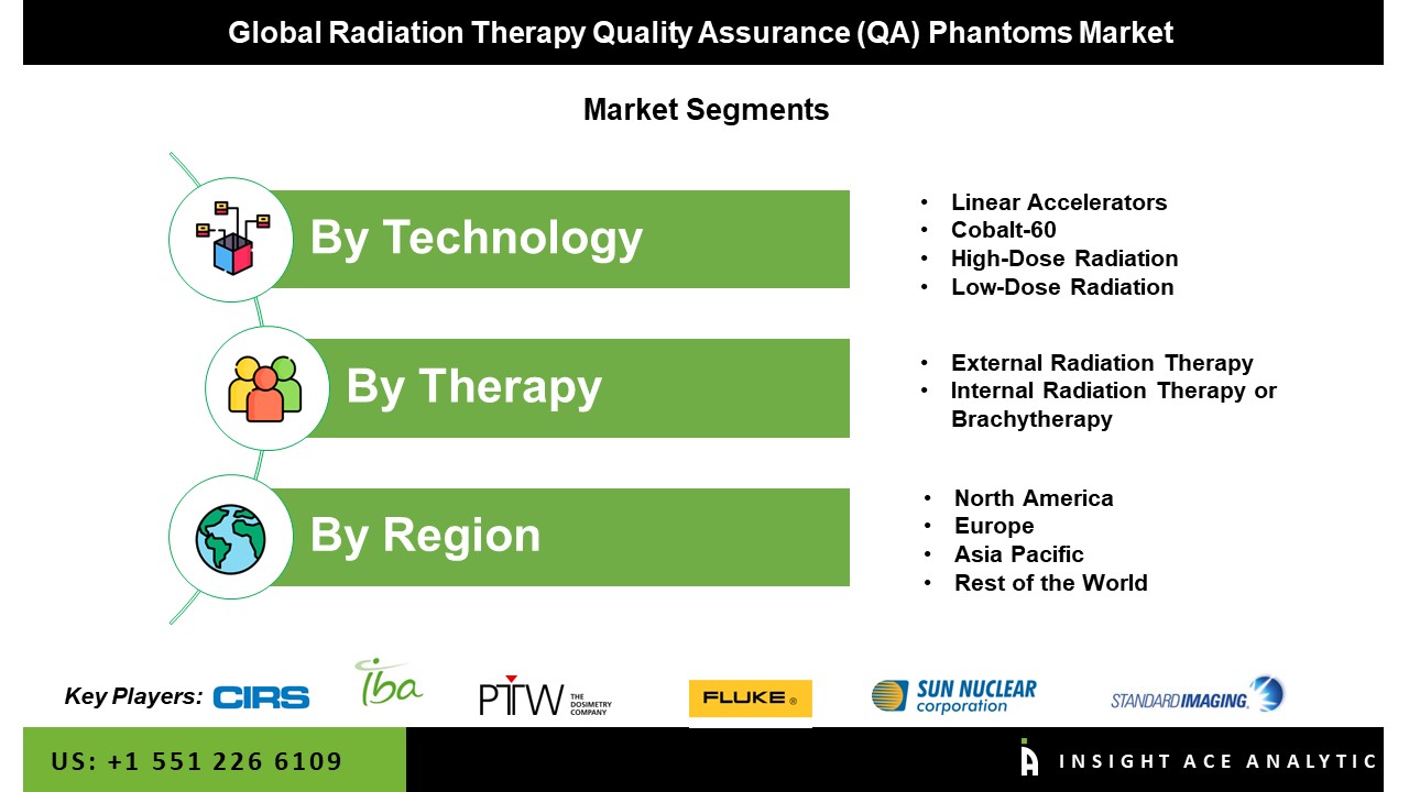 Radiation Therapy Quality Assurance Phantoms Market