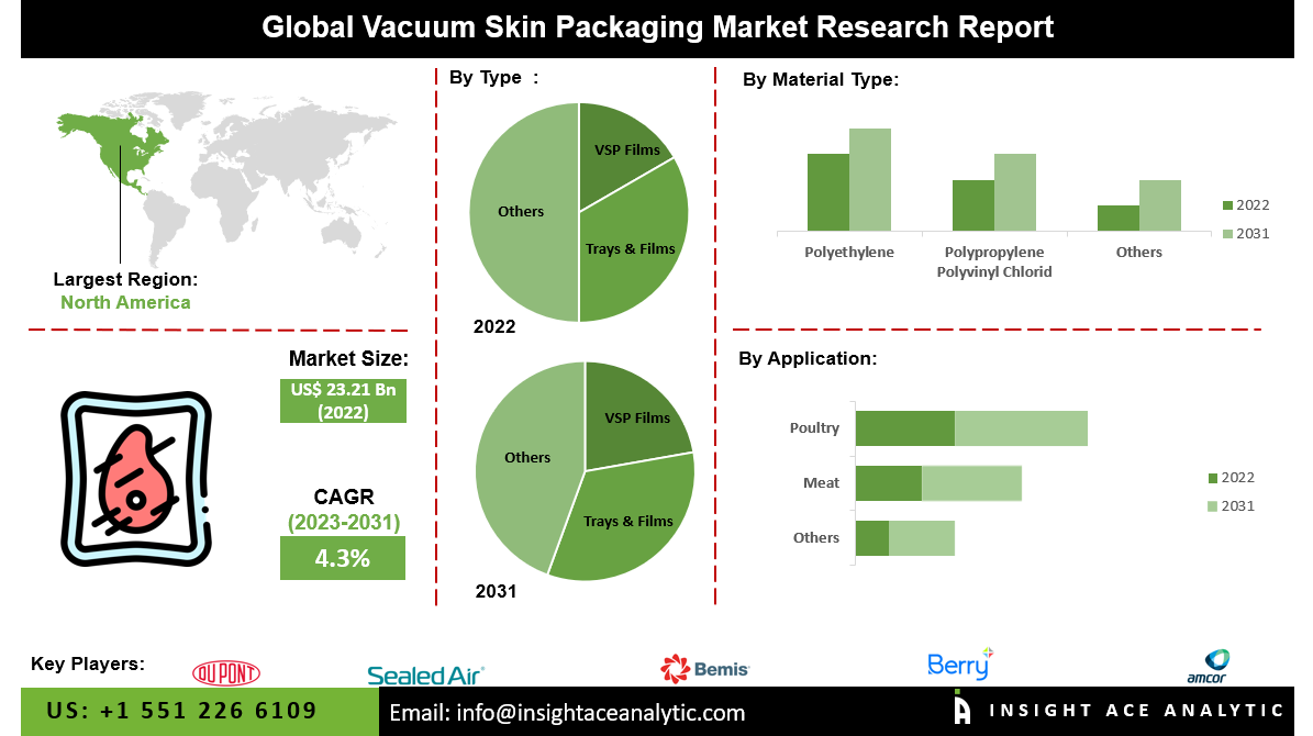 Vacuum Skin Packaging Market