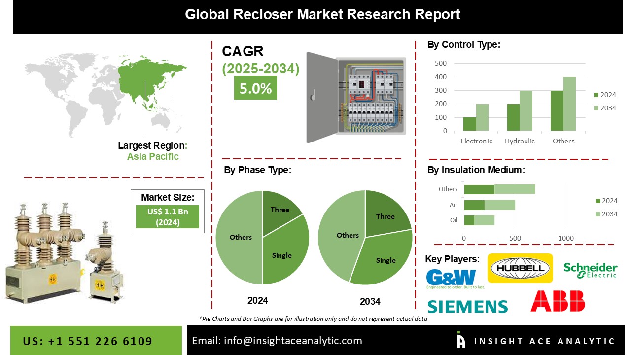 Recloser Market 