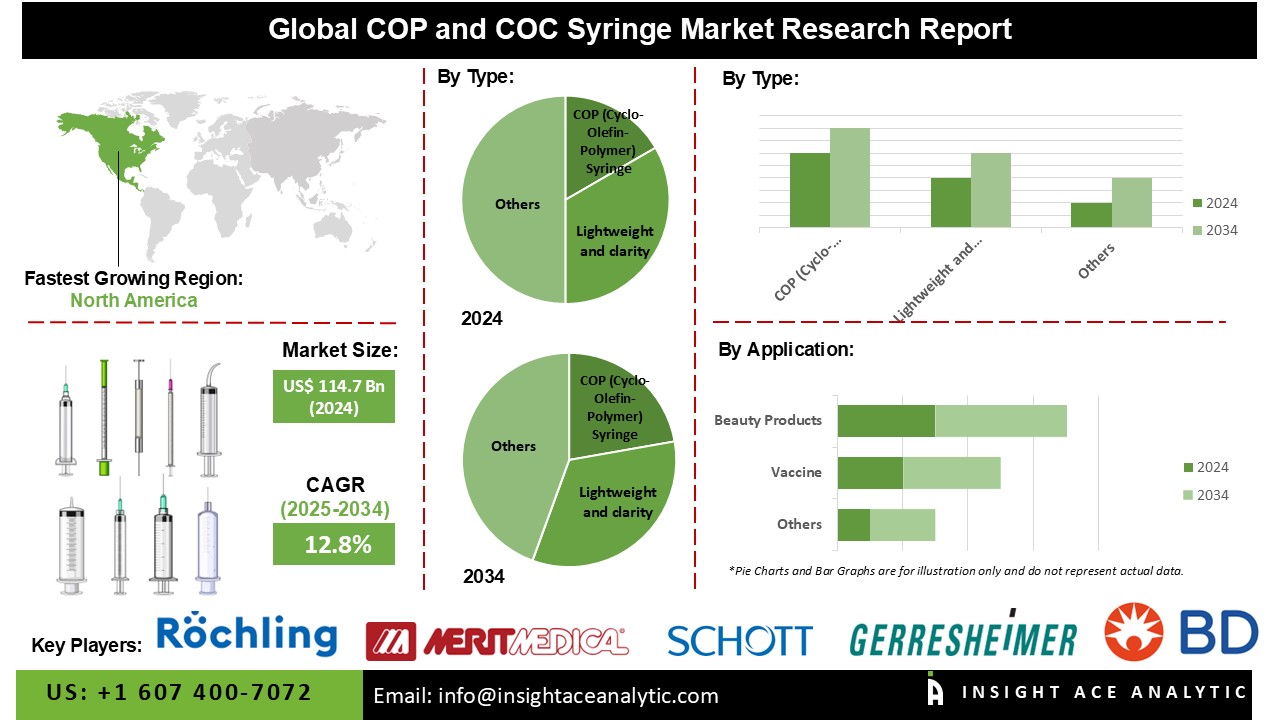 COP and COC Syringe Market 