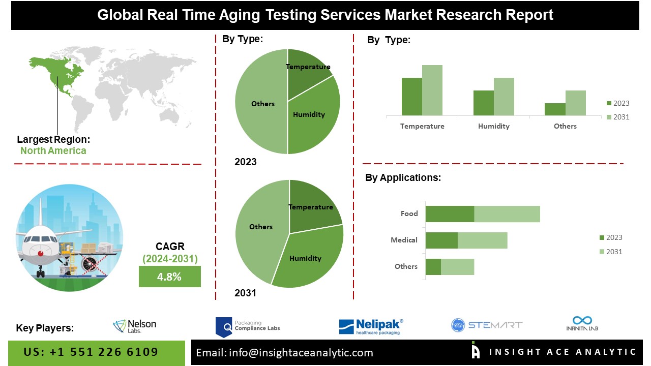 Real-Time Aging Testing Services Market 