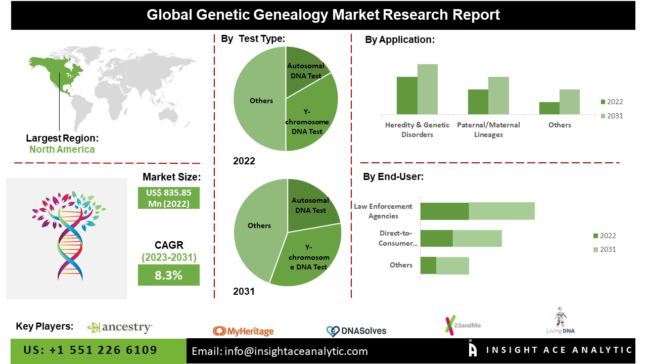 Genetic Genealogy Market
