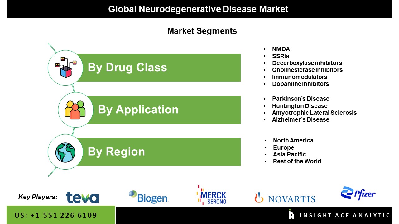 Neurodegenerative Disease Market