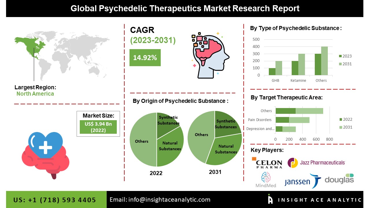 Psychedelic Therapeutics Market