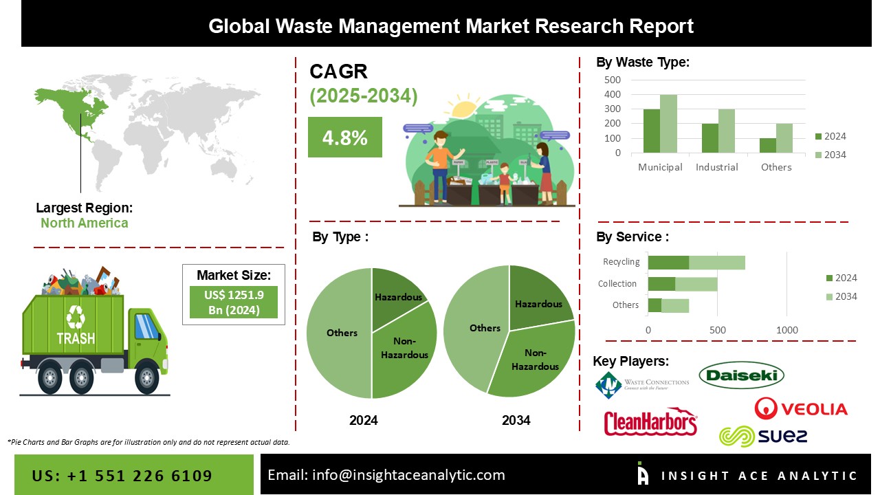 Waste Management Market info