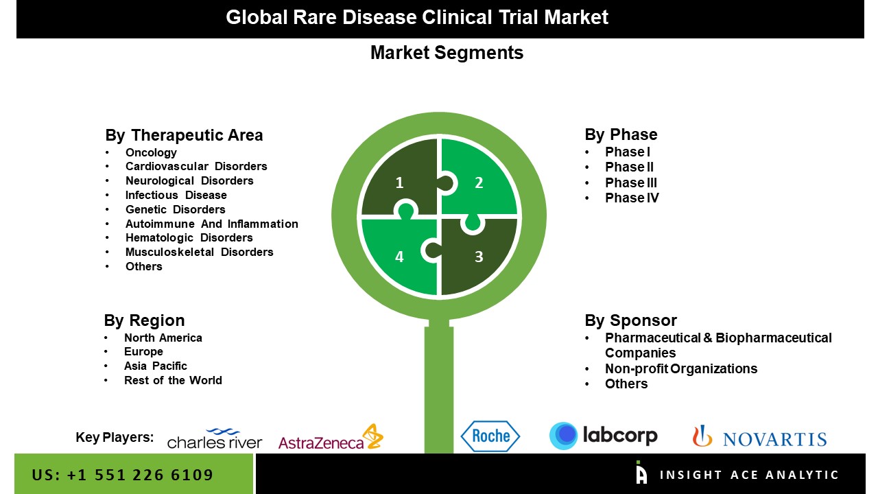 Rare Disease Clinical Trials Market 