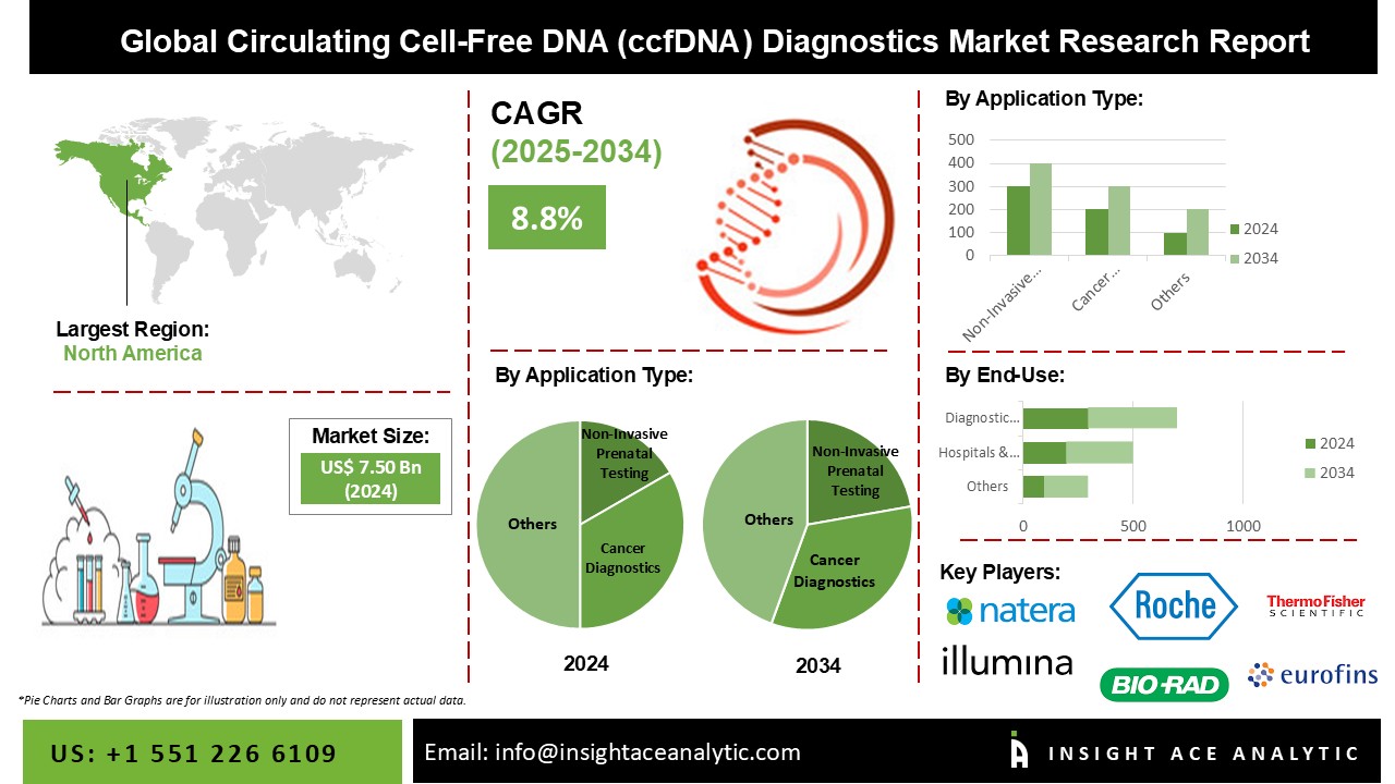 Circulating Cell-Free DNA (ccfDNA) Diagnostics Market INFO