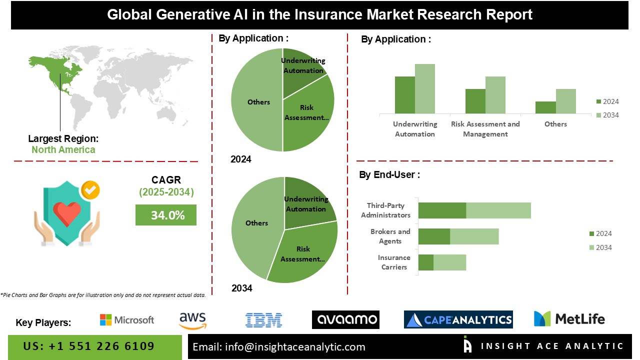 Generative AI in the Insurance Market INFO