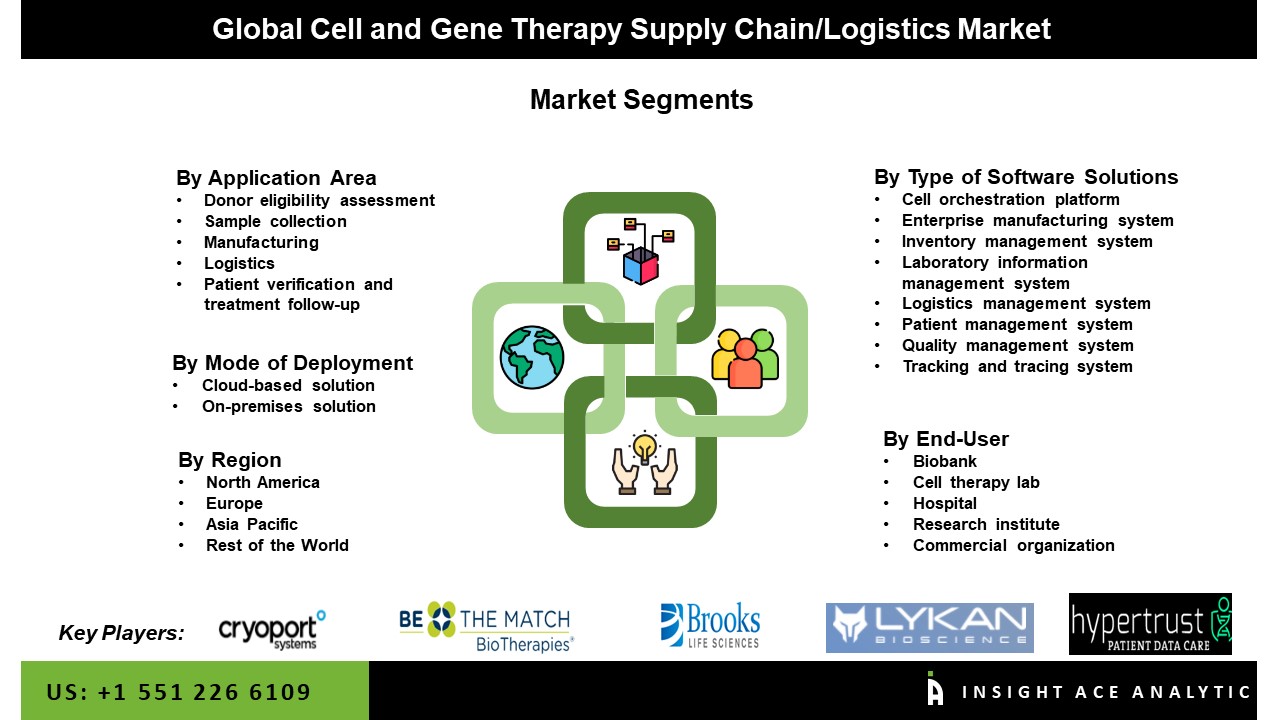 Cell and Gene Therapy Supply Chain/Logistics Market