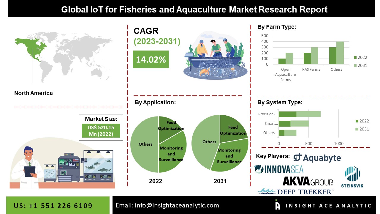 IoT for Fisheries and Aquaculture Market
