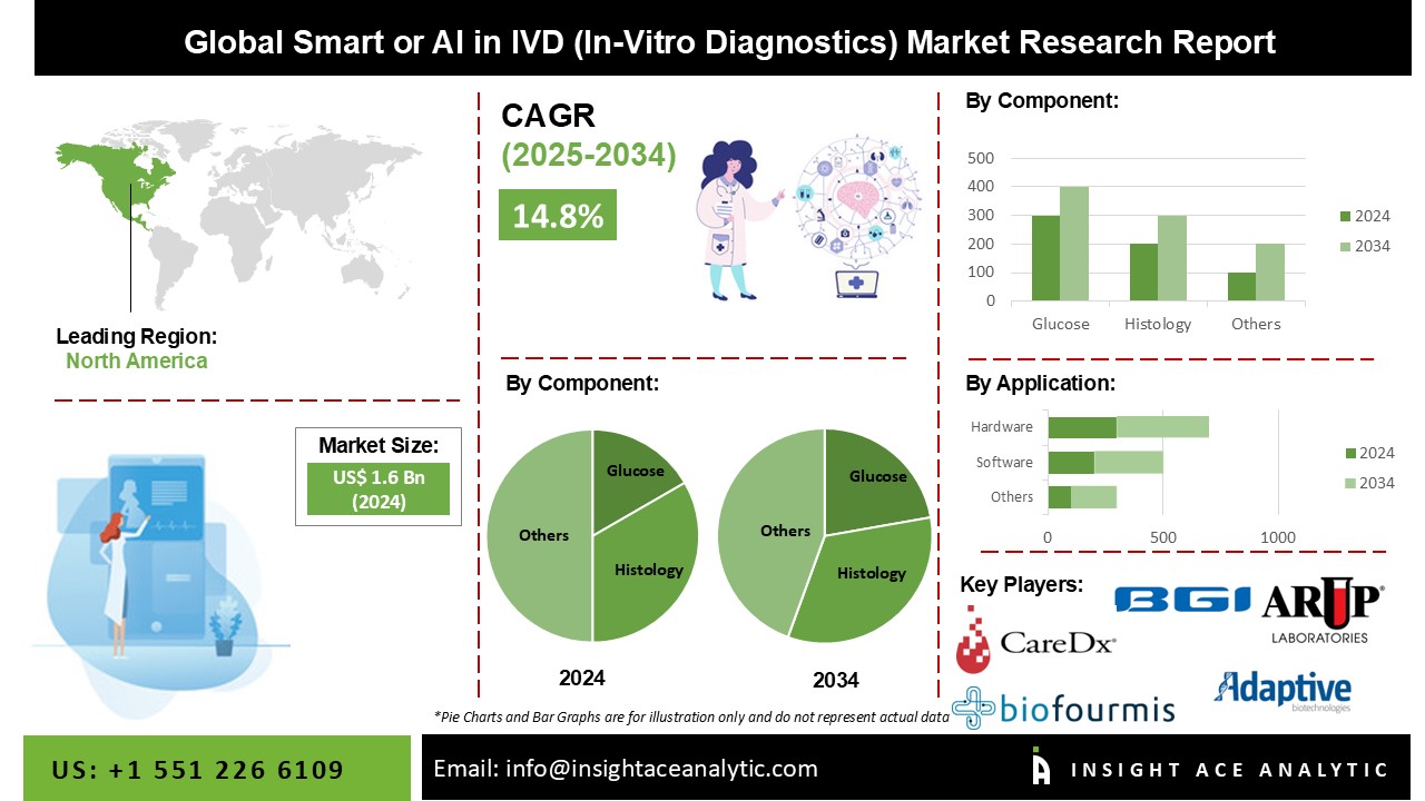Smart or AI In-Vitro Diagnostics Market