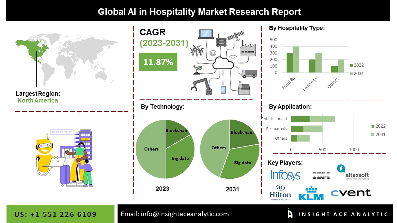 Global AI in Hospitality Market