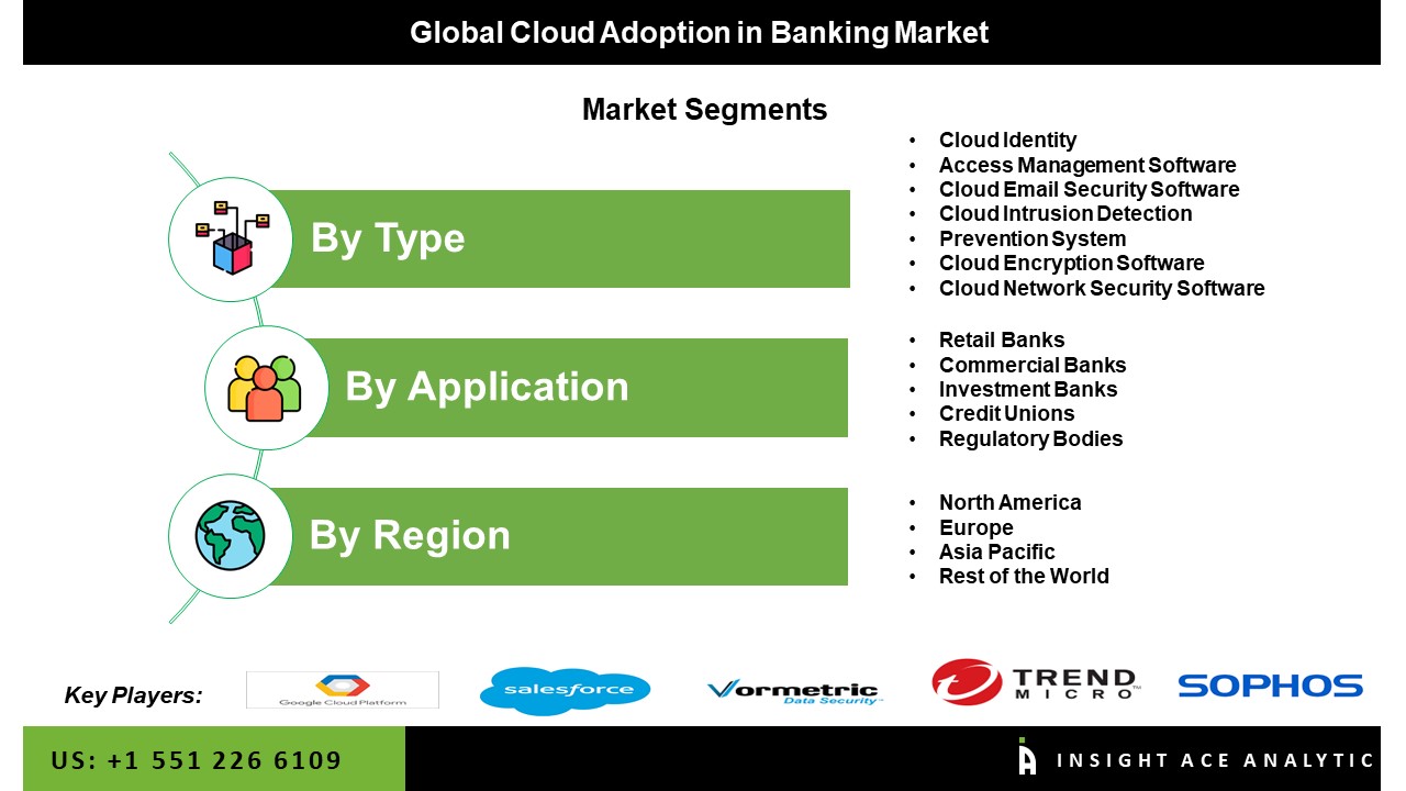 Cloud Adoption in Banking Market seg