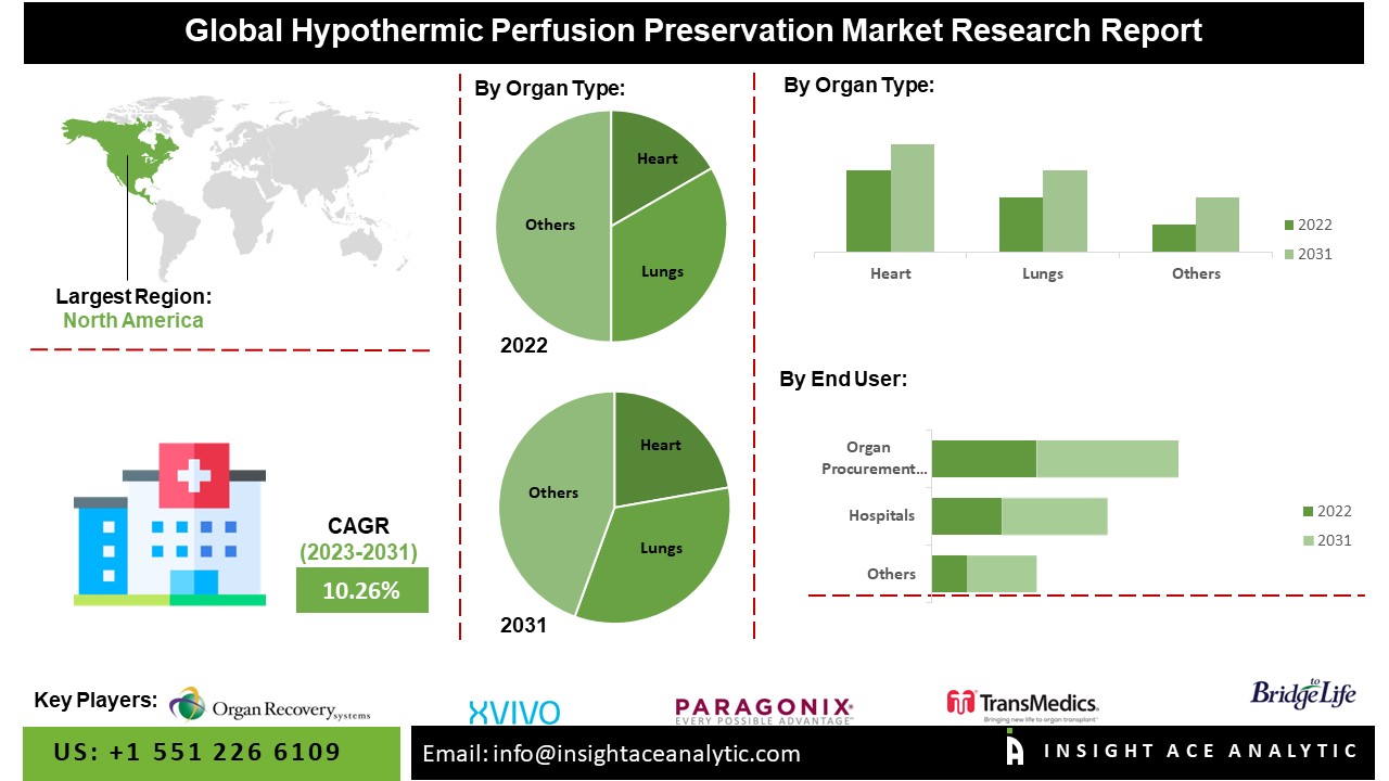Hypothermic Perfusion Preservation Market