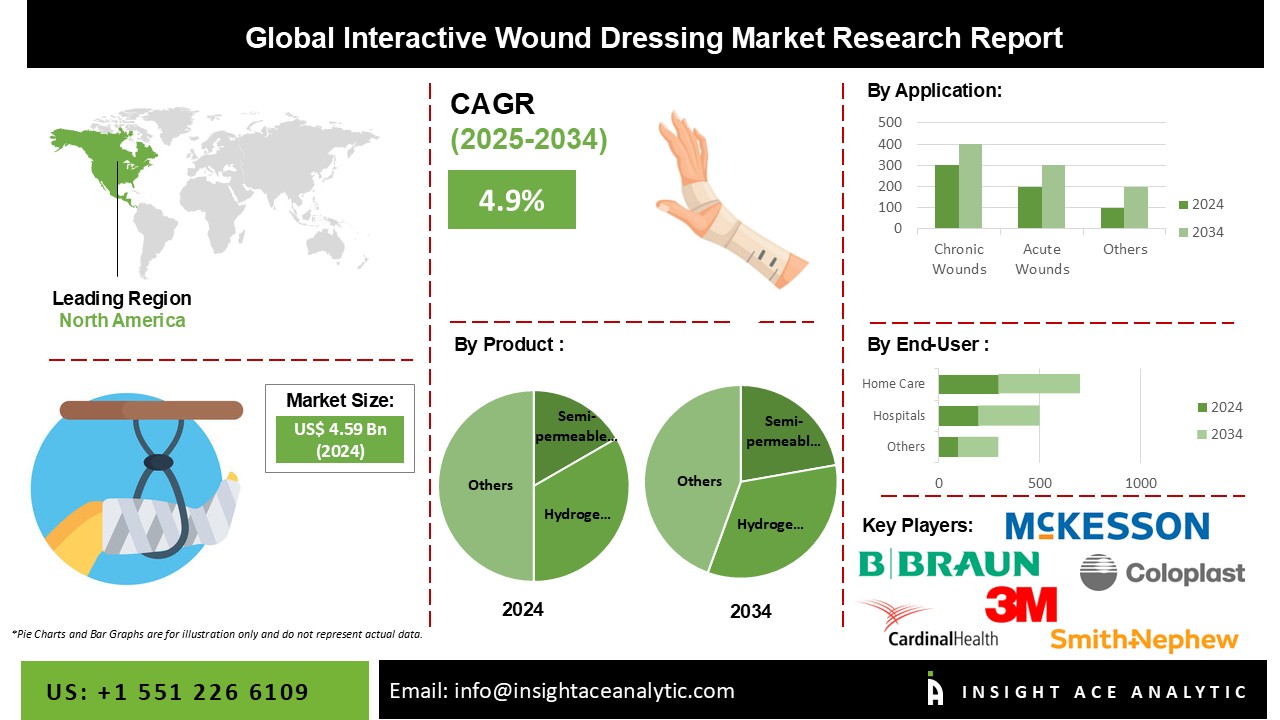 Interactive Wound Dressing Market info