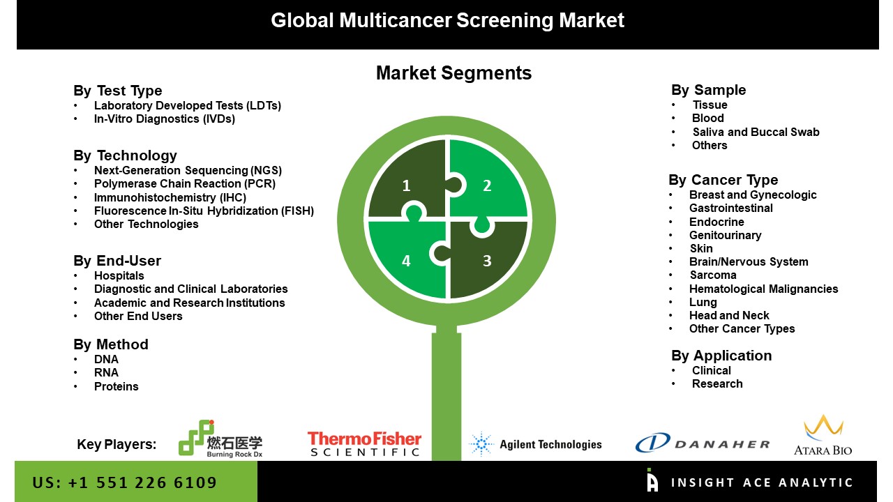 Multicancer Screening Market