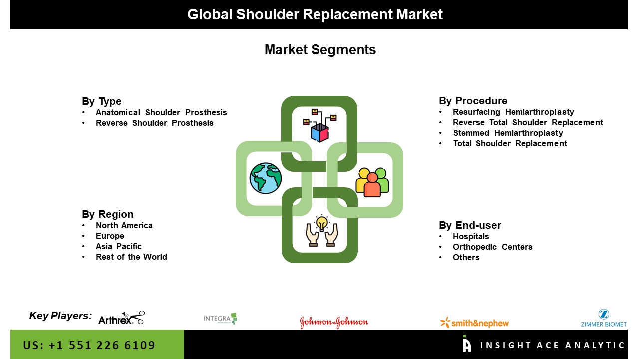 Shoulder Replacement Market Seg