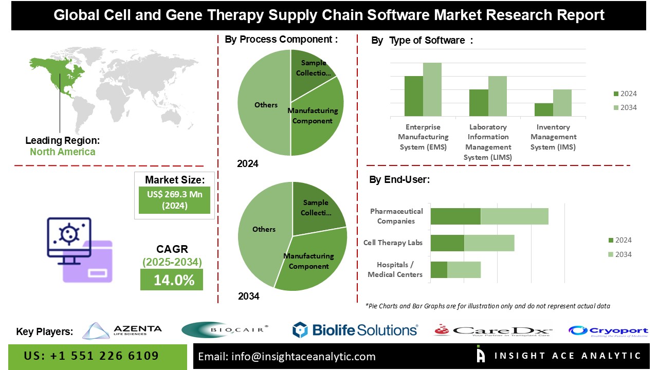 Cell and gene Therapy Supply Chain Software Market 