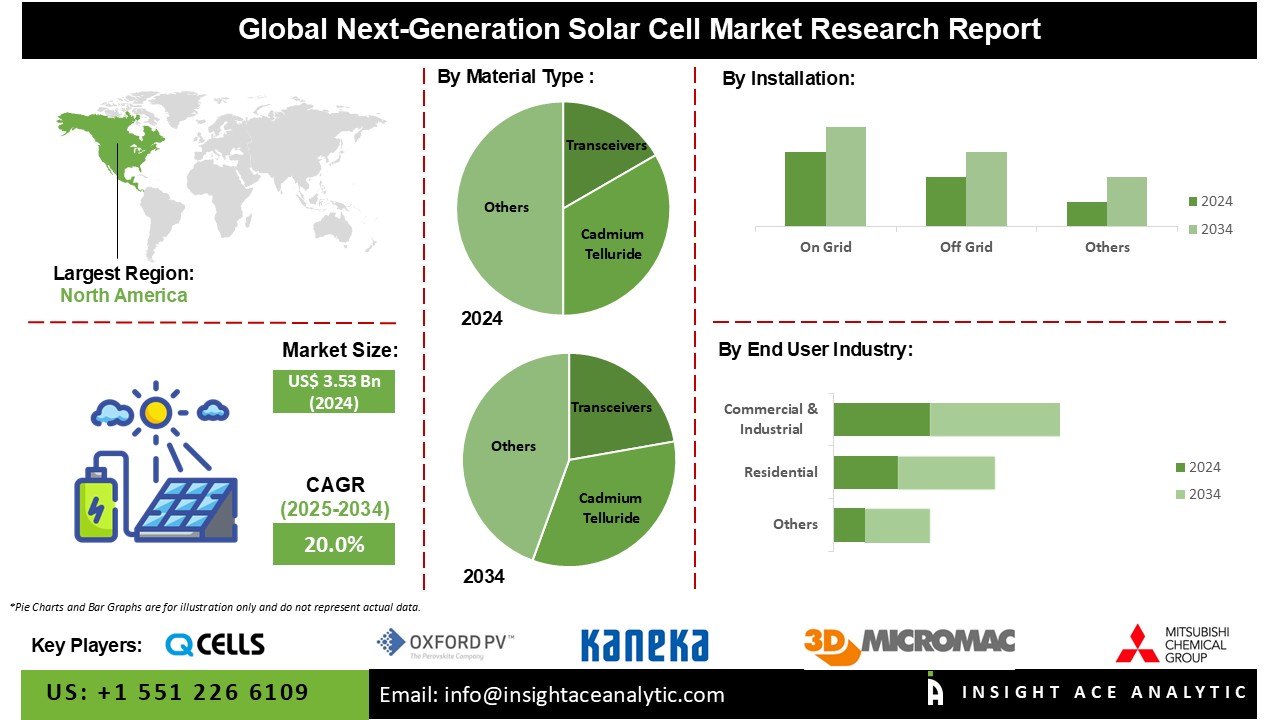 Next-Generation Solar Cell Market INFO