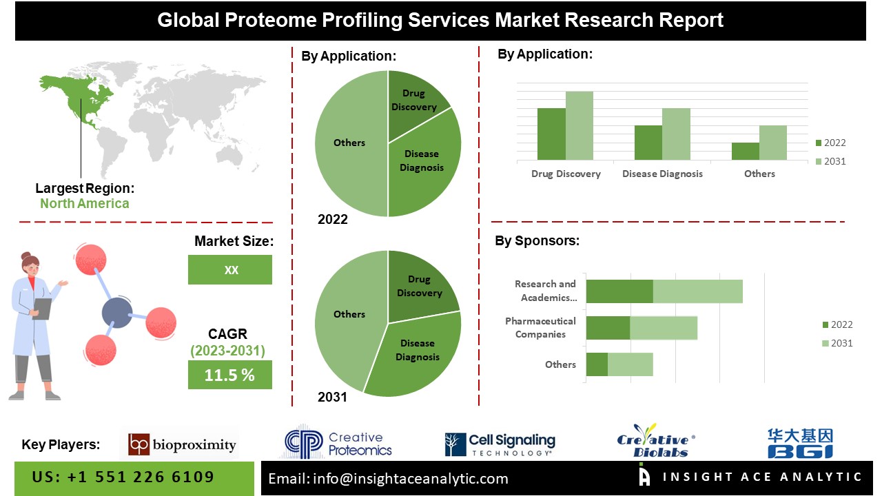 Proteome Profiling Services Market