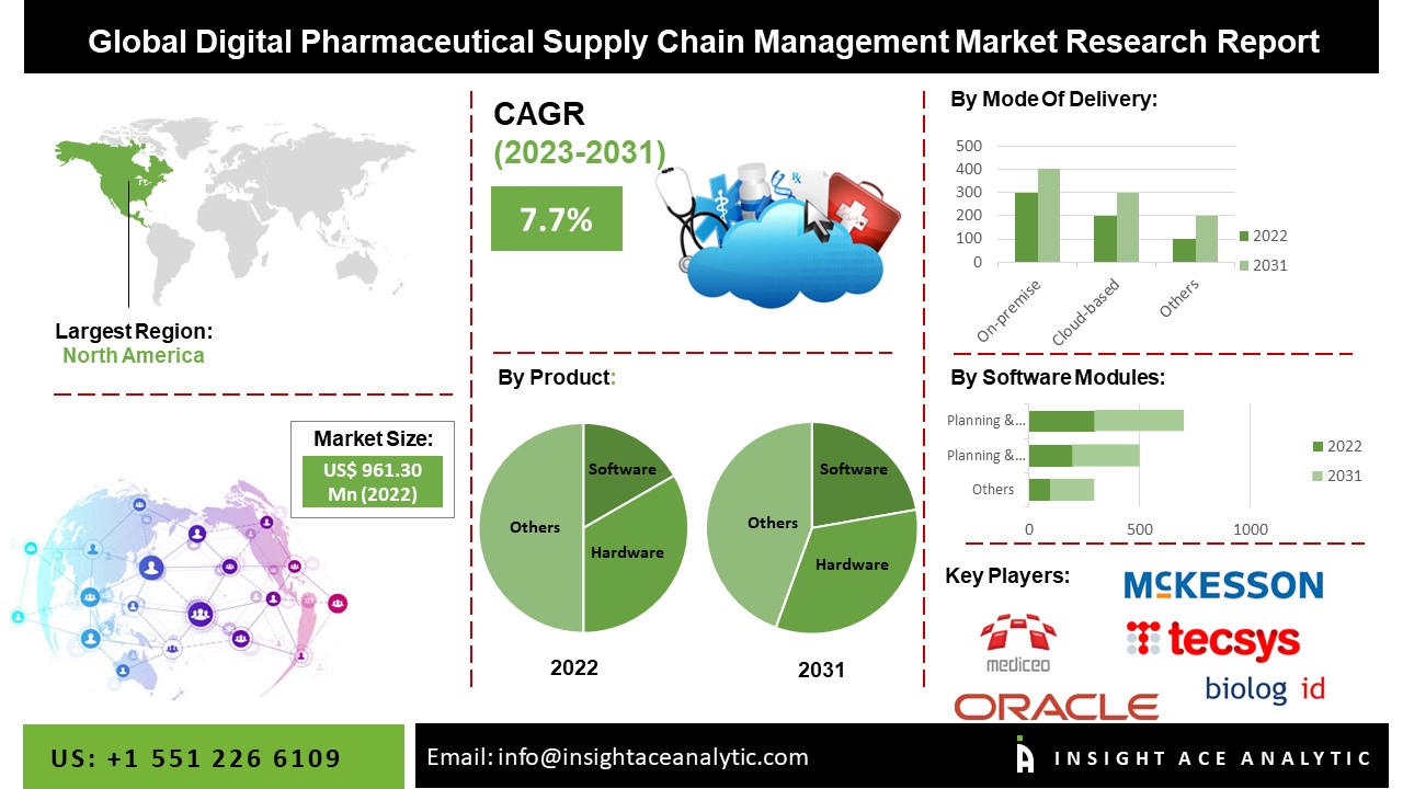 Digital Pharmaceutical Supply Chain Management Market 