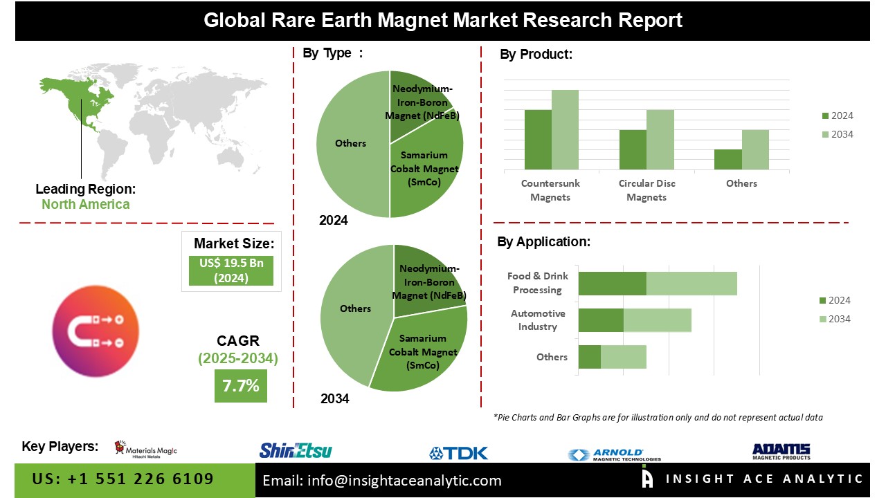 Rare Earth Magnet Market 