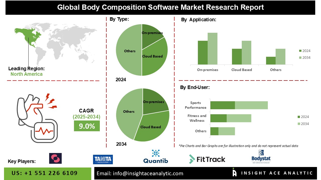 Body Composition Software Market