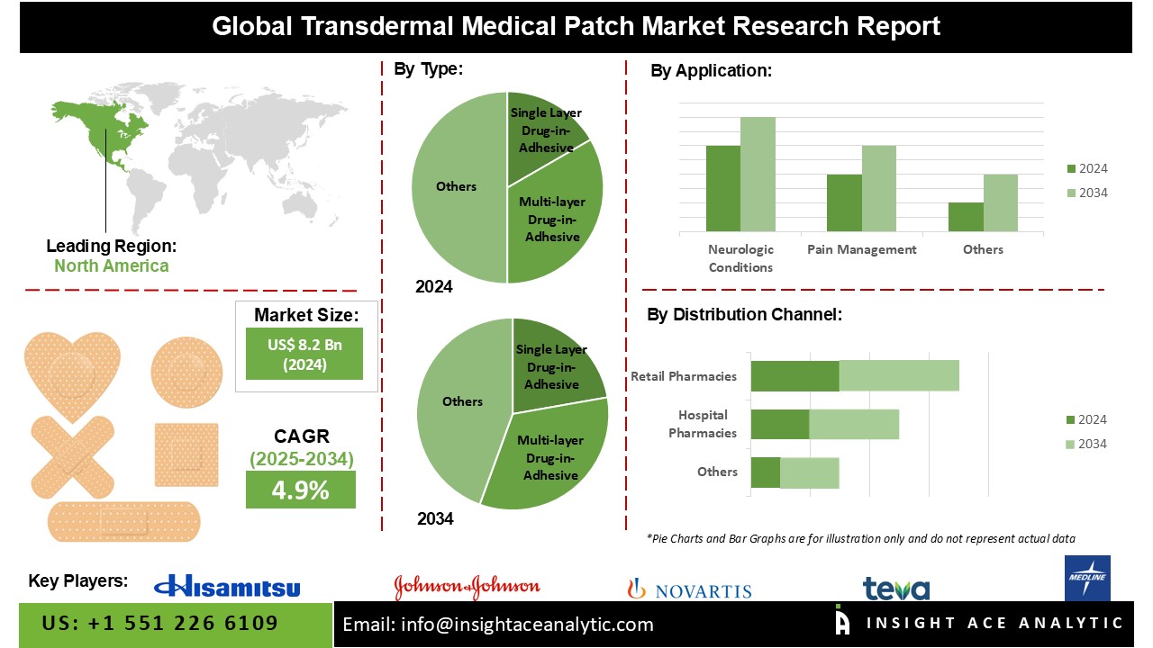 Transdermal Medical Patch Market 