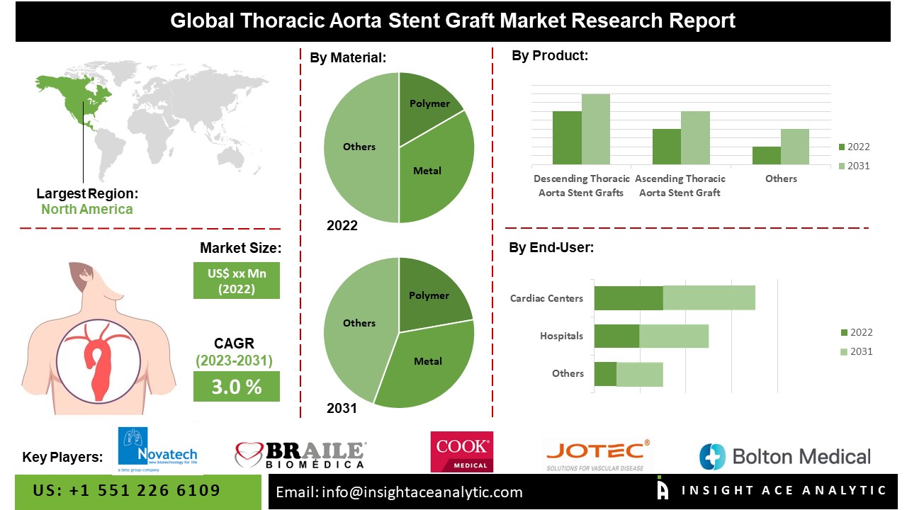Thoracic Aorta Stent Graft Market