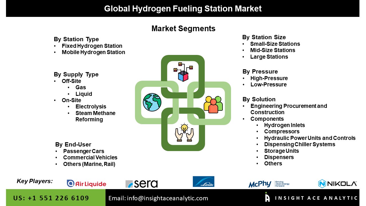 Hydrogen Fueling Station Market