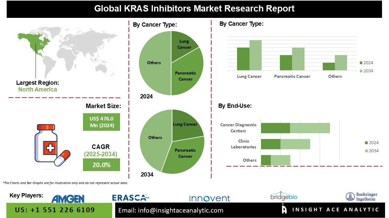 KRAS Inhibitors Market Info